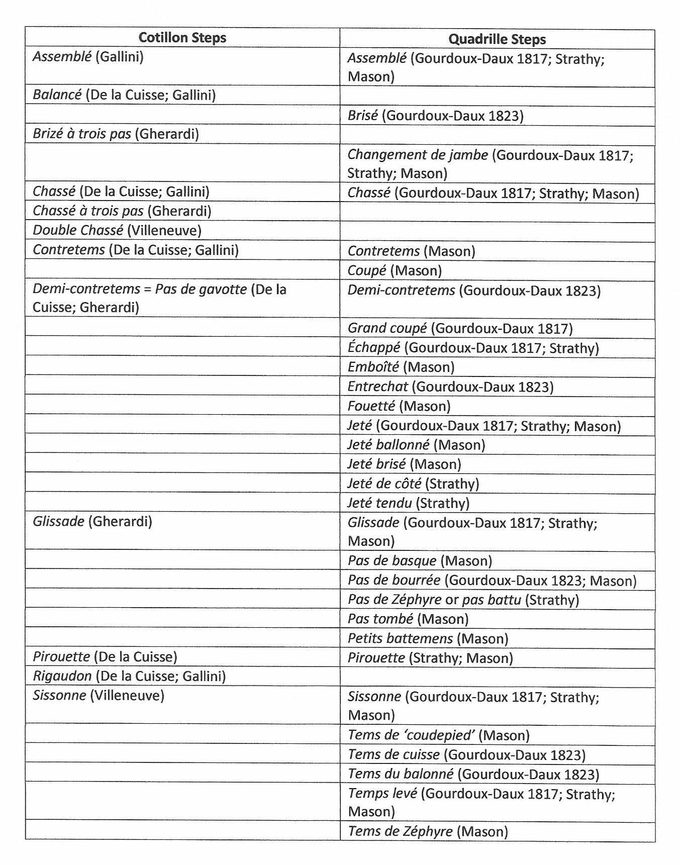 Table of Cotillon and Quadrille Steps