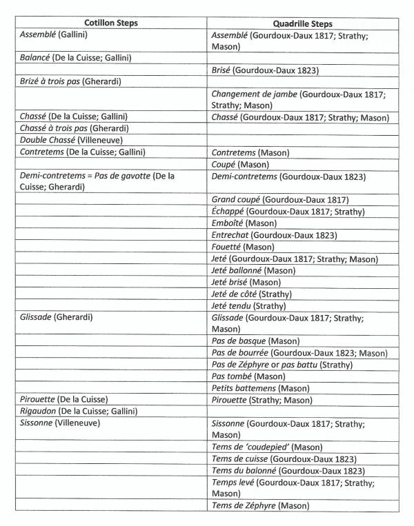 Table of Cotillon and Quadrille Steps